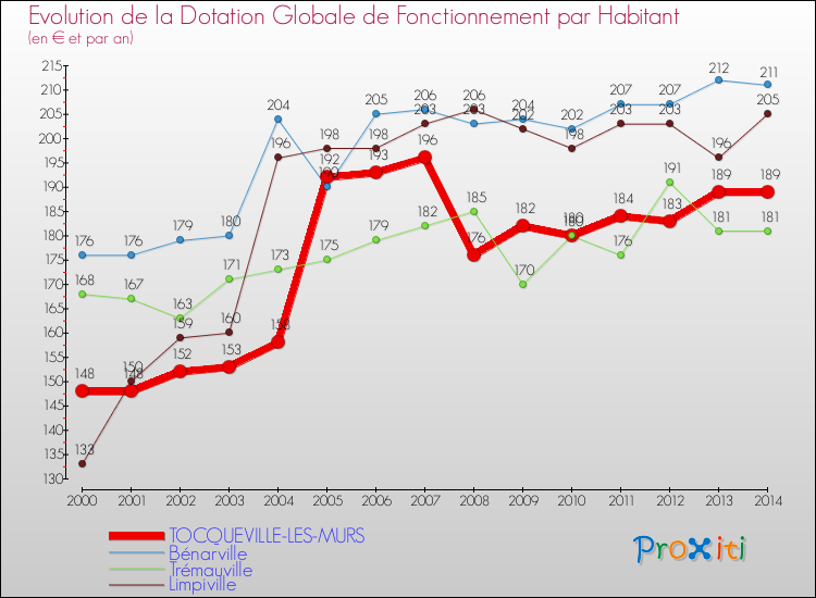 Evolution et montant de la dotation globale de fonctionnement par Habitant pour TOCQUEVILLE-LES-MURS et les communes proches de 2000 à 2014. Comparaison des dotations globales de fonctionnement par habitant pour TOCQUEVILLE-LES-MURS et les communes voisines de 2000 à 2014.