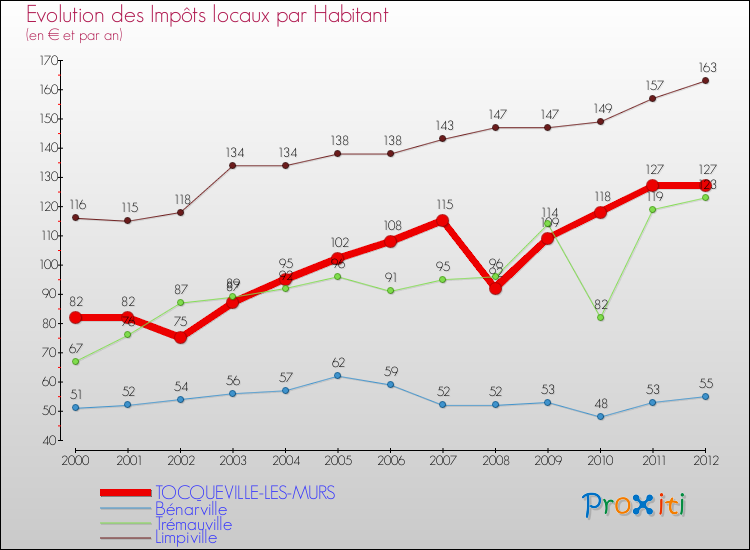 Evolution et montant des impôts locaux par Habitant pour TOCQUEVILLE-LES-MURS et les communes proches Comparaison des impôts locaux par habitant pour TOCQUEVILLE-LES-MURS et les communes voisines