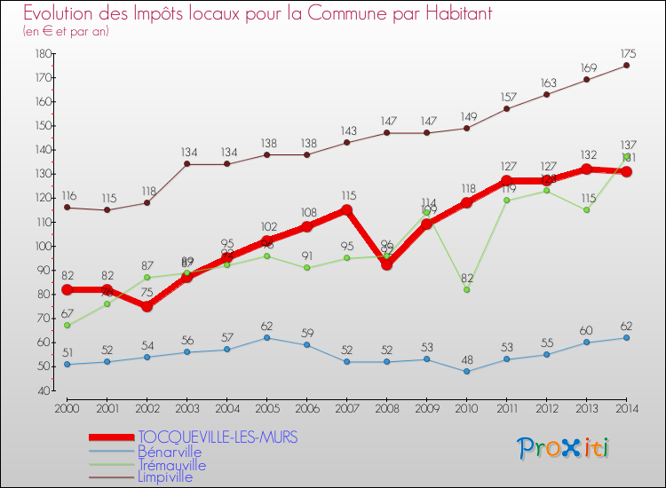Evolution et montant des impôts locaux par Habitant pour TOCQUEVILLE-LES-MURS et les communes proches de 2000 à 2014 Comparaison des impôts locaux par habitant pour TOCQUEVILLE-LES-MURS et les communes voisines de 2000 à 2014