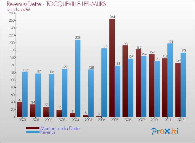Evolution comparée de la dette et des revenus pour la commune de TOCQUEVILLE-LES-MURS de 2000 à 2012 Comparaison de la dette et des revenus pour TOCQUEVILLE-LES-MURS de 2000 à 2012