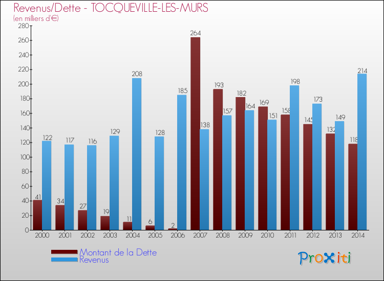 Evolution comparée de la dette et des revenus pour la commune de TOCQUEVILLE-LES-MURS de 2000 à 2014 Comparaison de la dette et des revenus pour TOCQUEVILLE-LES-MURS de 2000 à 2014