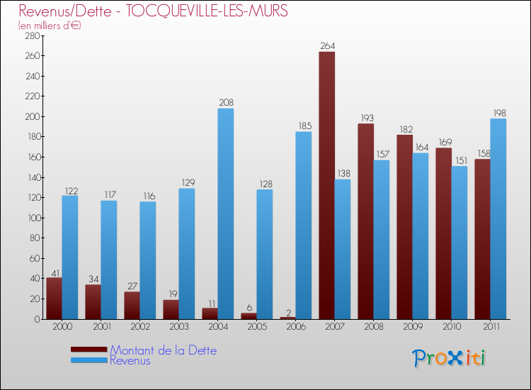 Evolution comparée de la dette et des revenus pour la commune de TOCQUEVILLE-LES-MURS de 2000 à 2011 Comparaison de la dette et des revenus pour TOCQUEVILLE-LES-MURS de 2000 à 2011