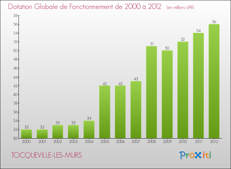 Evolution du montant de la Dotation Globale de Fonctionnement pour la commune de TOCQUEVILLE-LES-MURS de 2000 à 2012 Evolution du montant de la Dotation Globale de Fonctionnement pour TOCQUEVILLE-LES-MURS de 2000 à 2012