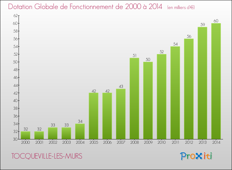 Evolution du montant de la Dotation Globale de Fonctionnement pour la commune de TOCQUEVILLE-LES-MURS de 2000 à 2014 Evolution du montant de la Dotation Globale de Fonctionnement pour TOCQUEVILLE-LES-MURS de 2000 à 2014