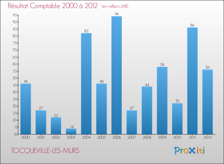 Evolution du résultat comptable pour la commune de TOCQUEVILLE-LES-MURS de 2000 à 2012 Evolution du résultat comptable pour TOCQUEVILLE-LES-MURS de 2000 à 2012