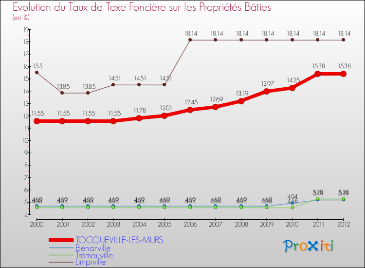 Evolution du taux de la taxe foncière sur le bati pour TOCQUEVILLE-LES-MURS et les communes proches de 2000 à 2012 Comparaison des taux de taxe foncière sur le bati pour TOCQUEVILLE-LES-MURS et les communes voisines de 2000 à 2012