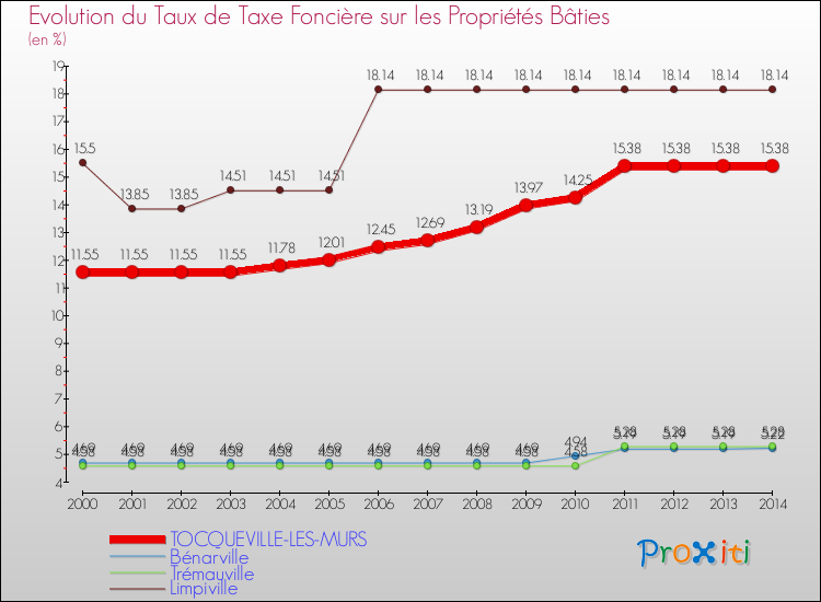 Evolution du taux de la taxe foncière sur le bati pour TOCQUEVILLE-LES-MURS et les communes proches de 2000 à 2014 Comparaison des taux de taxe foncière sur le bati pour TOCQUEVILLE-LES-MURS et les communes voisines de 2000 à 2014