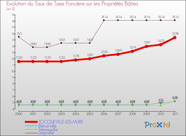 Evolution du taux de la taxe foncière sur le bati pour TOCQUEVILLE-LES-MURS et les communes proches Comparaison des taux de taxe foncière sur le bati pour TOCQUEVILLE-LES-MURS et les communes voisines