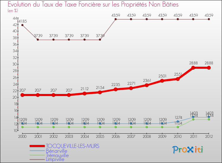 Evolution du taux de la taxe foncière sur les immeubles et terrains non batis pour TOCQUEVILLE-LES-MURS et les communes proches de 2000 à 2012 Comparaison des taux de la taxe foncière sur les immeubles et terrains non batis pour TOCQUEVILLE-LES-MURS et les communes voisines de 2000 à 2012