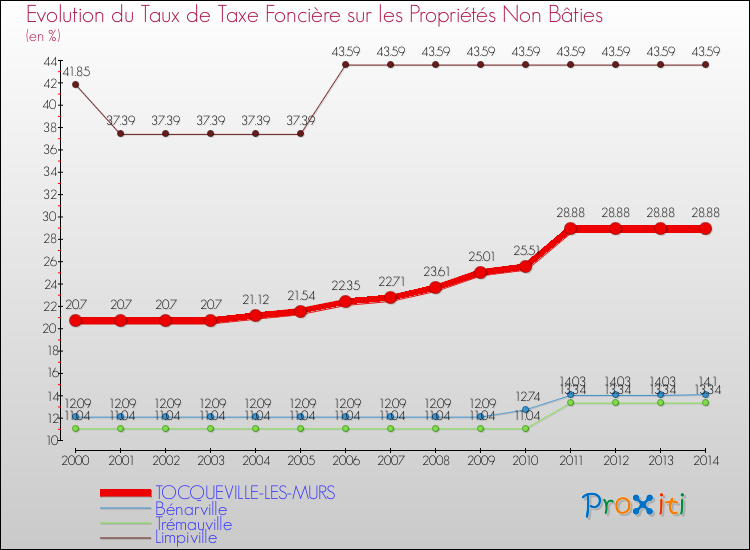 Evolution du taux de la taxe foncière sur les immeubles et terrains non batis pour TOCQUEVILLE-LES-MURS et les communes proches de 2000 à 2014 Comparaison des taux de la taxe foncière sur les immeubles et terrains non batis pour TOCQUEVILLE-LES-MURS et les communes voisines de 2000 à 2014
