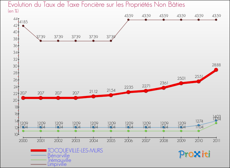 Evolution du taux de la taxe foncière sur les immeubles et terrains non batis pour TOCQUEVILLE-LES-MURS et les communes proches Comparaison des taux de la taxe foncière sur les immeubles et terrains non batis pour TOCQUEVILLE-LES-MURS et les communes voisines