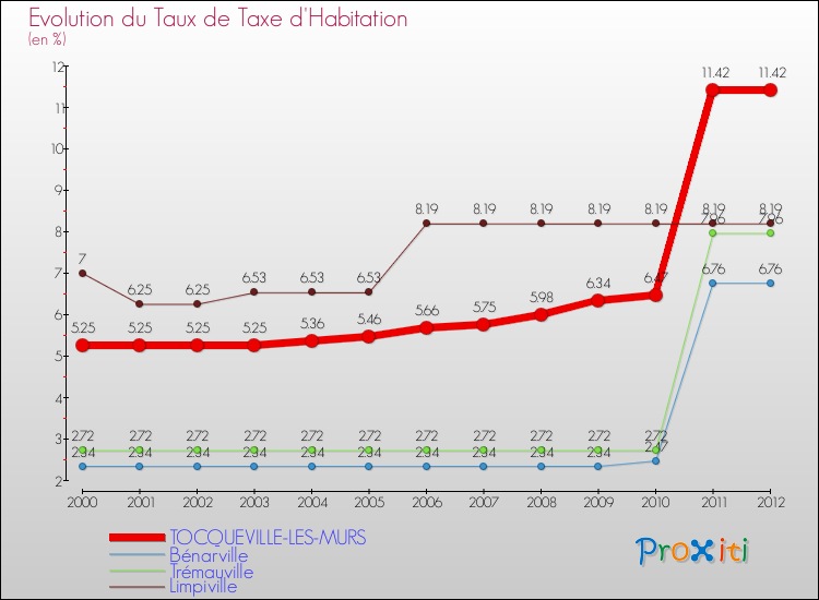 Evolution du taux de la taxe d'habitation pour TOCQUEVILLE-LES-MURS et les communes proches Comparaison des taux de la taxe d'habitation pour TOCQUEVILLE-LES-MURS et les communes voisines