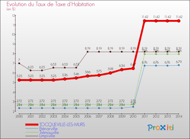 Evolution du taux de la taxe d'habitation pour TOCQUEVILLE-LES-MURS et les communes proches de 2000 à 2014 Comparaison des taux de la taxe d'habitation pour TOCQUEVILLE-LES-MURS et les communes voisines de 2000 à 2014