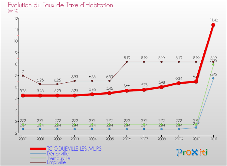 Evolution du taux de la taxe d'habitation pour TOCQUEVILLE-LES-MURS et les communes proches Comparaison des taux de la taxe d'habitation pour TOCQUEVILLE-LES-MURS et les communes voisines