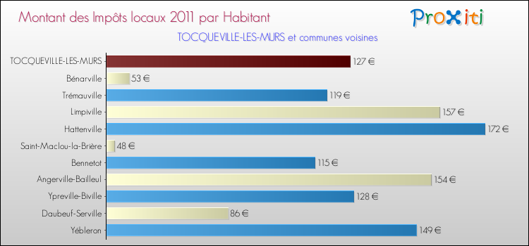 Montant des impôts locaux par Habitant pour TOCQUEVILLE-LES-MURS et les communes proches Comparaison des impôts locaux par habitant pour TOCQUEVILLE-LES-MURS et les communes voisines
