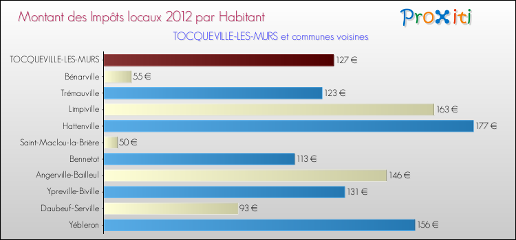 Montant des impôts locaux par Habitant pour TOCQUEVILLE-LES-MURS et les communes proches Comparaison des impôts locaux par habitant pour TOCQUEVILLE-LES-MURS et les communes voisines