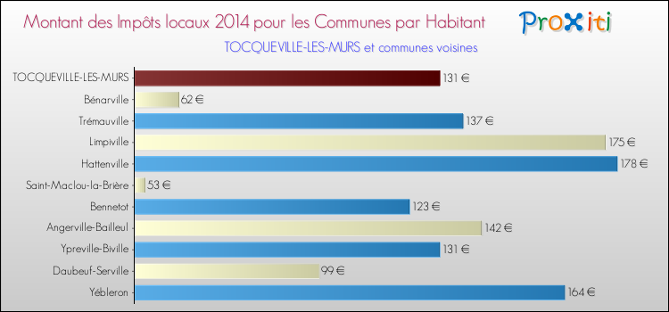Montant des impôts locaux par Habitant pour TOCQUEVILLE-LES-MURS et les communes proches en 2014 Comparaison des impôts locaux par habitant pour TOCQUEVILLE-LES-MURS et les communes voisines en 2014