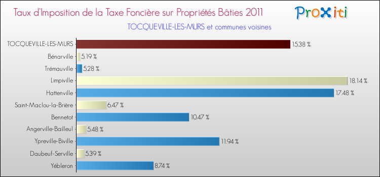 Taux d'imposition de la taxe foncière sur le bati 2011 pour TOCQUEVILLE-LES-MURS et les communes proches Comparaison des taux d'imposition de la taxe foncière sur le bati 2011 pour TOCQUEVILLE-LES-MURS et les communes voisines