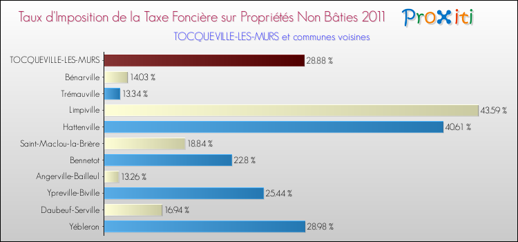 Taux d'imposition de la taxe foncière sur les immeubles et terrains non batis 2011 pour TOCQUEVILLE-LES-MURS et les communes proches Comparaison des taux d'imposition de la taxe foncière sur les immeubles et terrains non batis 2011 pour TOCQUEVILLE-LES-MURS et les communes voisines