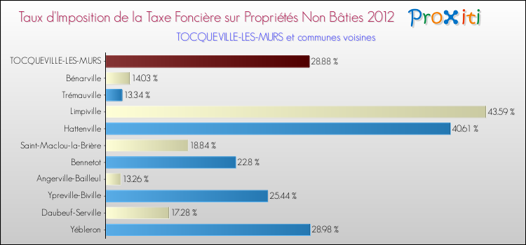 Taux d'imposition de la taxe foncière sur les immeubles et terrains non batis 2012 pour TOCQUEVILLE-LES-MURS et les communes proches Comparaison des taux d'imposition de la taxe foncière sur les immeubles et terrains non batis 2012 pour TOCQUEVILLE-LES-MURS et les communes voisines