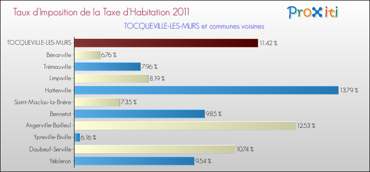 Taux d'imposition de la taxe d'habitation 2011 pour TOCQUEVILLE-LES-MURS et les communes proches Comparaison des taux d'imposition de la taxe d'habitation 2011 pour TOCQUEVILLE-LES-MURS et les communes voisines