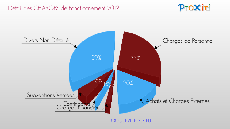 Décomposition des Charges de Fonctionnement 2012 de la commune de TOCQUEVILLE-SUR-EU Charges de Fonctionnement 2012 pour la commune de TOCQUEVILLE-SUR-EU