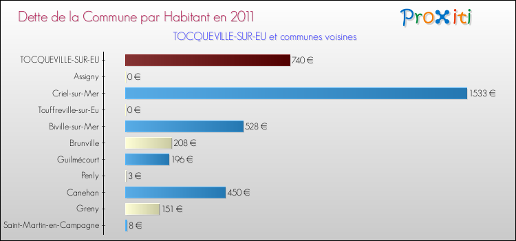 Dette par habitant de la commune en 2011 pour TOCQUEVILLE-SUR-EU et les communes proches Comparaison de la dette par habitant de la commune en 2011 pour TOCQUEVILLE-SUR-EU et les communes voisines