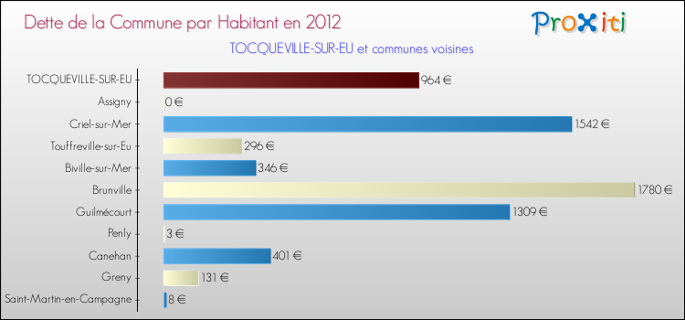 Dette par habitant de la commune en 2012 pour TOCQUEVILLE-SUR-EU et les communes proches Comparaison de la dette par habitant de la commune en 2012 pour TOCQUEVILLE-SUR-EU et les communes voisines