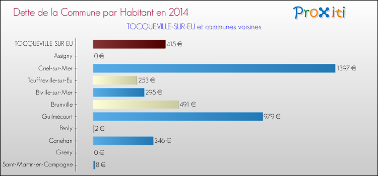 Dette par habitant de la commune en 2014 pour TOCQUEVILLE-SUR-EU et les communes proches Comparaison de la dette par habitant de la commune en 2014 pour TOCQUEVILLE-SUR-EU et les communes voisines