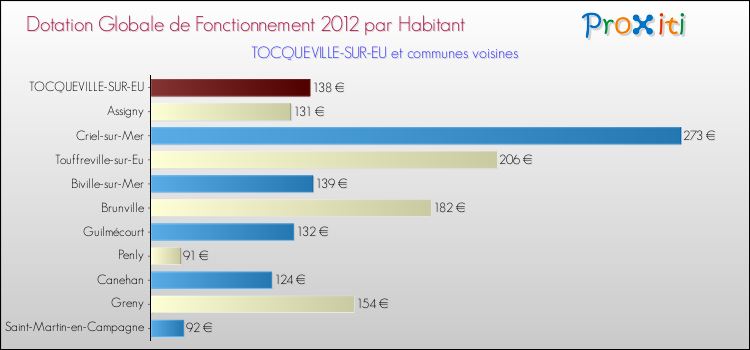 Montant des dotations globales de fonctionnement DGF par Habitant pour TOCQUEVILLE-SUR-EU et les communes proches Comparaison des des dotations globales de fonctionnement DGF par habitant pour TOCQUEVILLE-SUR-EU et les communes voisines