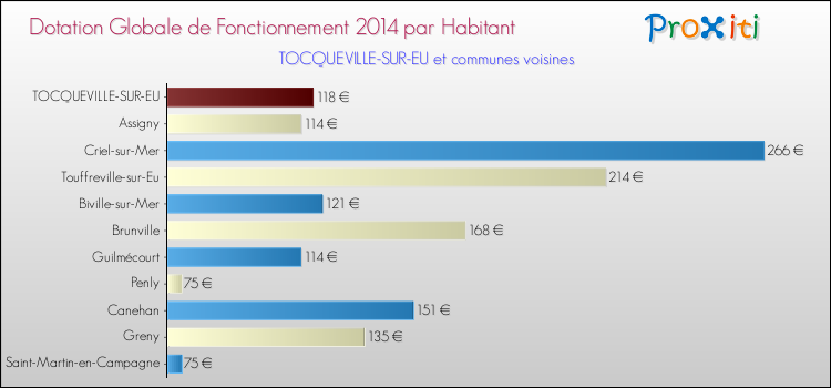 Montant des dotations globales de fonctionnement DGF par Habitant pour TOCQUEVILLE-SUR-EU et les communes proches en 2014. Comparaison des des dotations globales de fonctionnement DGF par habitant pour TOCQUEVILLE-SUR-EU et les communes voisines en 2014.