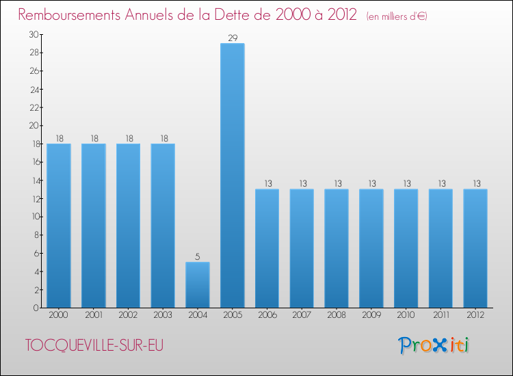 Evolution de l'annuité de la dette pour la commune de TOCQUEVILLE-SUR-EU de 2000 à 2012 Annuités de la dette pour TOCQUEVILLE-SUR-EU de 2000 à 2012