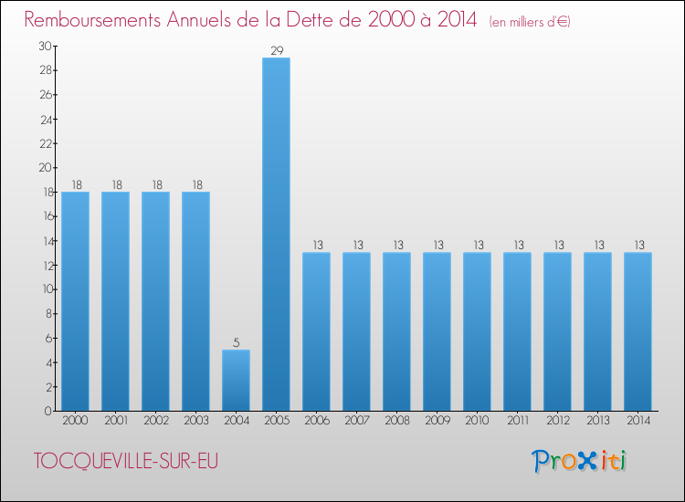 Evolution de l'annuité de la dette pour la commune de TOCQUEVILLE-SUR-EU de 2000 à 2014 Annuités de la dette pour TOCQUEVILLE-SUR-EU de 2000 à 2014