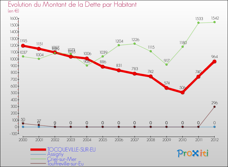 Evolution de la dette par habitant pour la commune de TOCQUEVILLE-SUR-EU et les communes proches de 2000 à 2012 Comparaison de la dette par habitant pour TOCQUEVILLE-SUR-EU et les communes voisines de 2000 à 2012