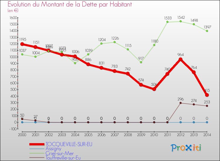 Evolution de la dette par habitant pour la commune de TOCQUEVILLE-SUR-EU et les communes proches de 2000 à 2014 Comparaison de la dette par habitant pour TOCQUEVILLE-SUR-EU et les communes voisines de 2000 à 2014