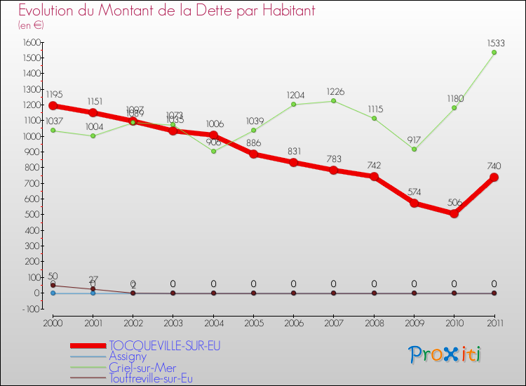 Evolution de la dette par habitant pour la commune de TOCQUEVILLE-SUR-EU et les communes proches Comparaison de la dette par habitant pour TOCQUEVILLE-SUR-EU et les communes voisines