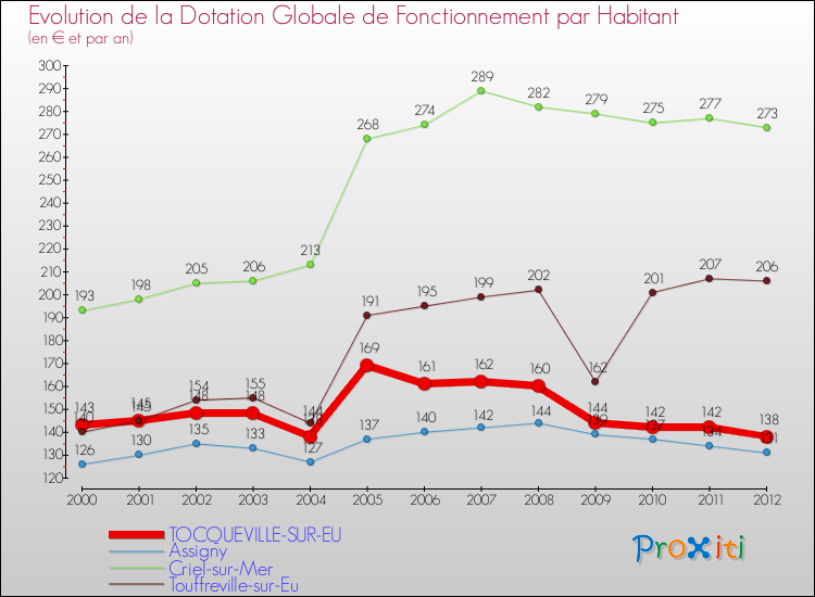 Evolution et montant de la dotation globale de fonctionnement par Habitant pour TOCQUEVILLE-SUR-EU et les communes proches Comparaison des dotations globales de fonctionnement par habitant pour TOCQUEVILLE-SUR-EU et les communes voisines