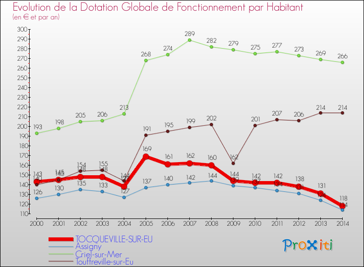 Evolution et montant de la dotation globale de fonctionnement par Habitant pour TOCQUEVILLE-SUR-EU et les communes proches de 2000 à 2014. Comparaison des dotations globales de fonctionnement par habitant pour TOCQUEVILLE-SUR-EU et les communes voisines de 2000 à 2014.