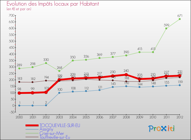 Evolution et montant des impôts locaux par Habitant pour TOCQUEVILLE-SUR-EU et les communes proches Comparaison des impôts locaux par habitant pour TOCQUEVILLE-SUR-EU et les communes voisines