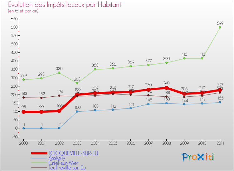 Evolution et montant des impôts locaux par Habitant pour TOCQUEVILLE-SUR-EU et les communes proches Comparaison des impôts locaux par habitant pour TOCQUEVILLE-SUR-EU et les communes voisines
