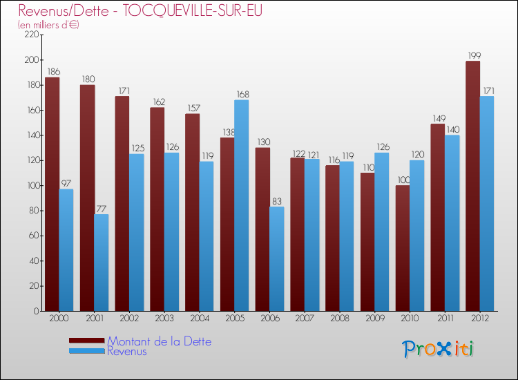 Evolution comparée de la dette et des revenus pour la commune de TOCQUEVILLE-SUR-EU de 2000 à 2012 Comparaison de la dette et des revenus pour TOCQUEVILLE-SUR-EU de 2000 à 2012