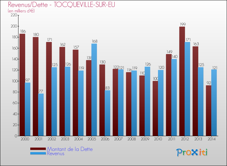 Evolution comparée de la dette et des revenus pour la commune de TOCQUEVILLE-SUR-EU de 2000 à 2014 Comparaison de la dette et des revenus pour TOCQUEVILLE-SUR-EU de 2000 à 2014