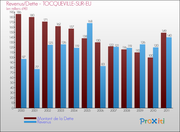 Evolution comparée de la dette et des revenus pour la commune de TOCQUEVILLE-SUR-EU de 2000 à 2011 Comparaison de la dette et des revenus pour TOCQUEVILLE-SUR-EU de 2000 à 2011