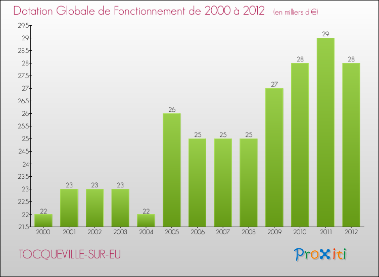Evolution du montant de la Dotation Globale de Fonctionnement pour la commune de TOCQUEVILLE-SUR-EU de 2000 à 2012 Evolution du montant de la Dotation Globale de Fonctionnement pour TOCQUEVILLE-SUR-EU de 2000 à 2012