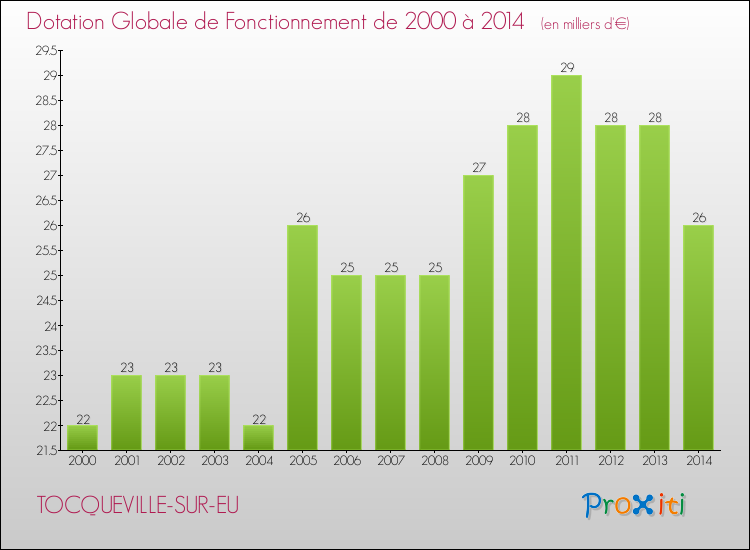 Evolution du montant de la Dotation Globale de Fonctionnement pour la commune de TOCQUEVILLE-SUR-EU de 2000 à 2014 Evolution du montant de la Dotation Globale de Fonctionnement pour TOCQUEVILLE-SUR-EU de 2000 à 2014