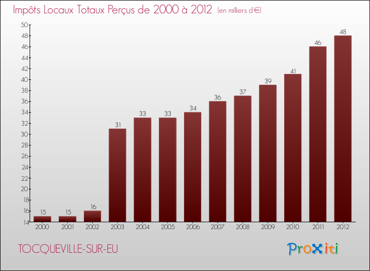Evolution des Impôts Locaux pour la commune de TOCQUEVILLE-SUR-EU de 2000 à 2012 Evolution des Impôts Locaux pour TOCQUEVILLE-SUR-EU de 2000 à 2012