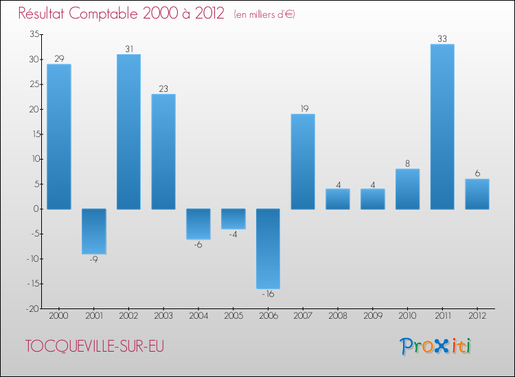 Evolution du résultat comptable pour la commune de TOCQUEVILLE-SUR-EU de 2000 à 2012 Evolution du résultat comptable pour TOCQUEVILLE-SUR-EU de 2000 à 2012