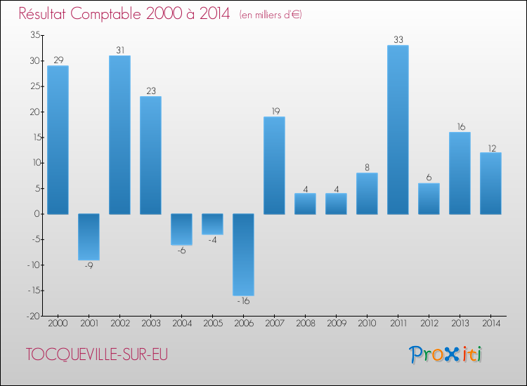 Evolution du résultat comptable pour la commune de TOCQUEVILLE-SUR-EU de 2000 à 2014 Evolution du résultat comptable pour TOCQUEVILLE-SUR-EU de 2000 à 2014