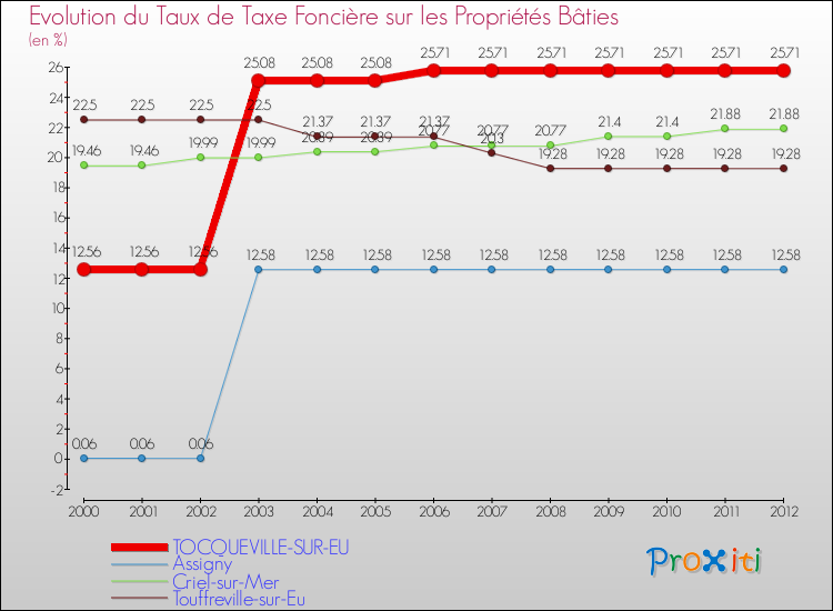 Evolution du taux de la taxe foncière sur le bati pour TOCQUEVILLE-SUR-EU et les communes proches de 2000 à 2012 Comparaison des taux de taxe foncière sur le bati pour TOCQUEVILLE-SUR-EU et les communes voisines de 2000 à 2012