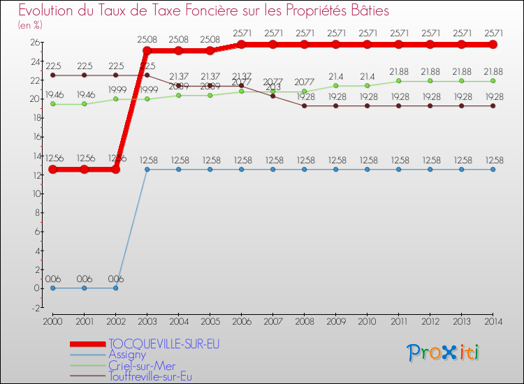 Evolution du taux de la taxe foncière sur le bati pour TOCQUEVILLE-SUR-EU et les communes proches de 2000 à 2014 Comparaison des taux de taxe foncière sur le bati pour TOCQUEVILLE-SUR-EU et les communes voisines de 2000 à 2014
